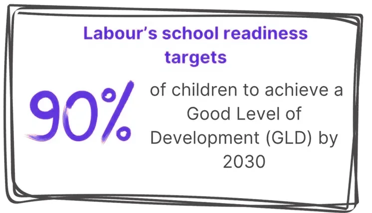School-readiness-image-Labours-School-readiness-target