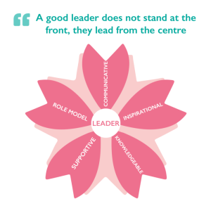 A flower graphic with a quote above it, 'A good leader does not stand at the front, they lead from the centre'