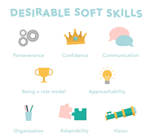 A graphic showing desirable soft skills: perserverance, confidence, communication, being a role model, approachability, organisation, adaptability, vision