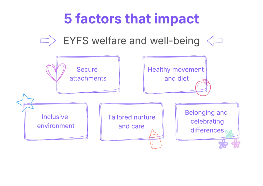 How Ofsted Inspects welfare and wellbeing image - 5 factors that impact EYFS Welfare and Wellbeing