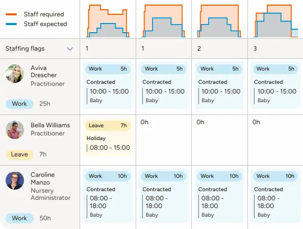 Staff rota